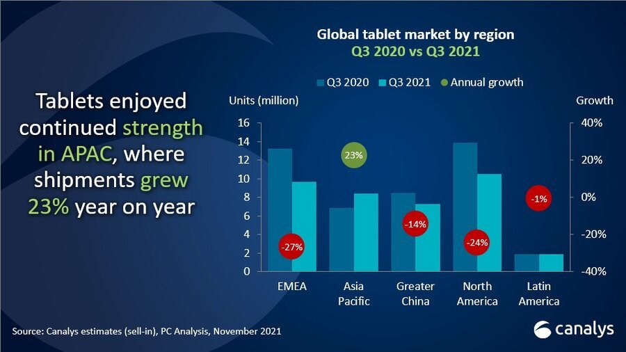 cCanalys：第三季度 Chromebook 销量大幅下跌，市场份额仅 9%