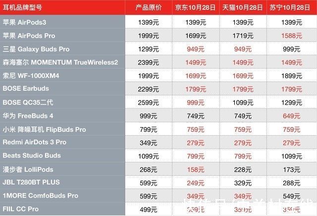 耳机|Beats Studio Buds直降200元 10.28耳机优惠汇总