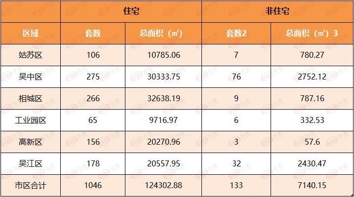 吴中区|上周苏州新房住宅签约1046套 二手房住宅成交576套
