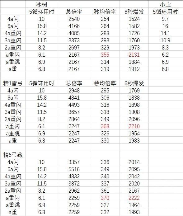 原神|原神：公子输出手法讨论(平a与重击) 含雷弓与高精弓藏计算