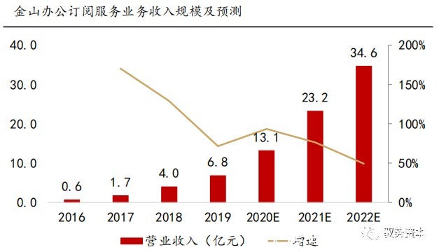 电商|海外SAAS行业深度报告（二）