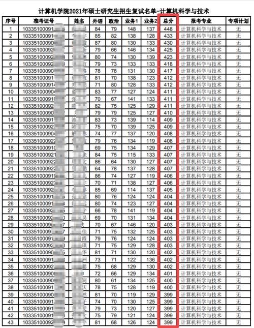 这所“211”大学，2021考研复试线够低，“性价比”真高！