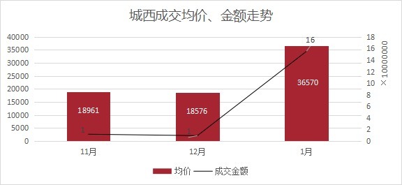 板块|1月房价创新高！越城区均价超28700元/㎡！丨1月房价地图