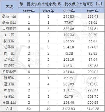 新闻记者|集中土拍·土地篇：首轮集中出让50宗，纯宅地占七成丨封面天天见·热点评说