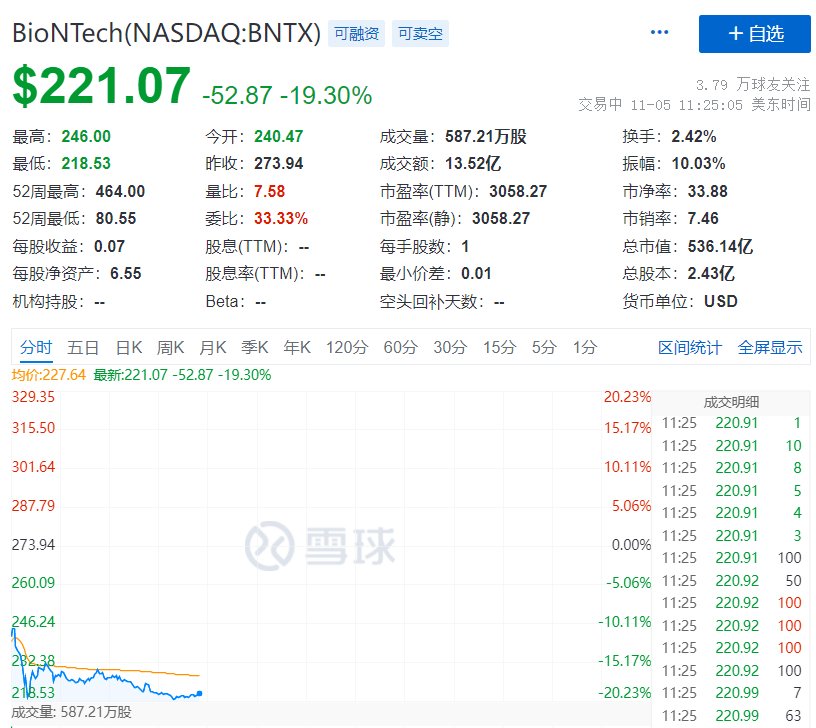 辉瑞|重磅突发!辉瑞新冠口服药,降低住院或死亡率89%,要逆转疫情?股价飙涨,两大竞争对手全崩了!