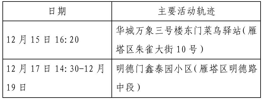 确诊|西安新增确诊病例轨迹公布（22日0时-23日8时）