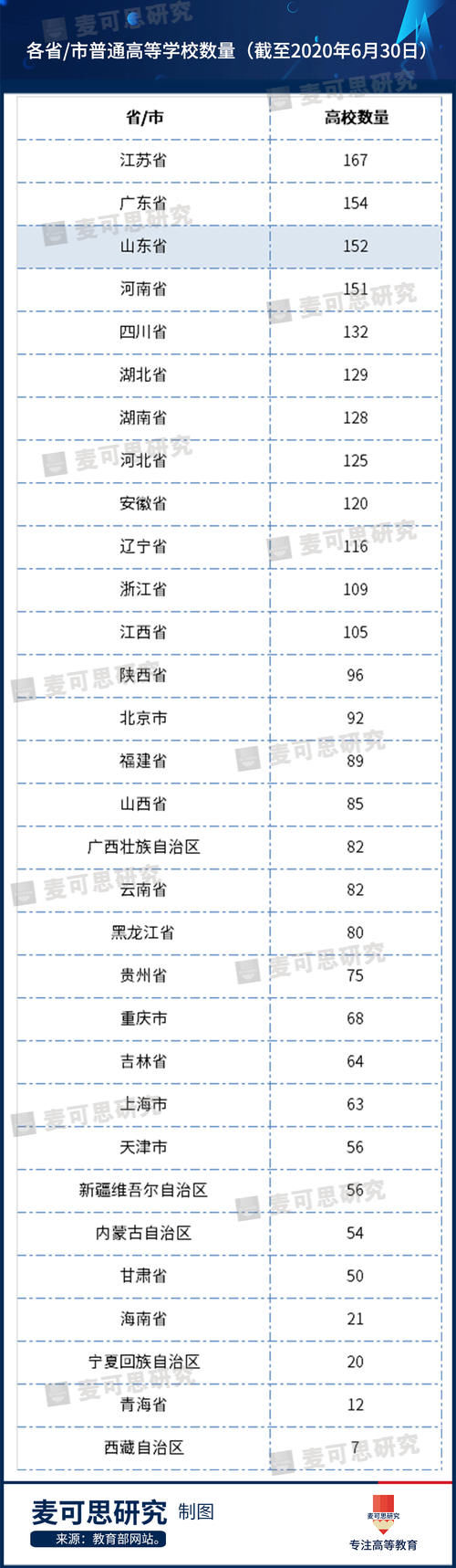 全国|重拳出击！这个高校数量位列全国第3的省为了做强高教，拼了