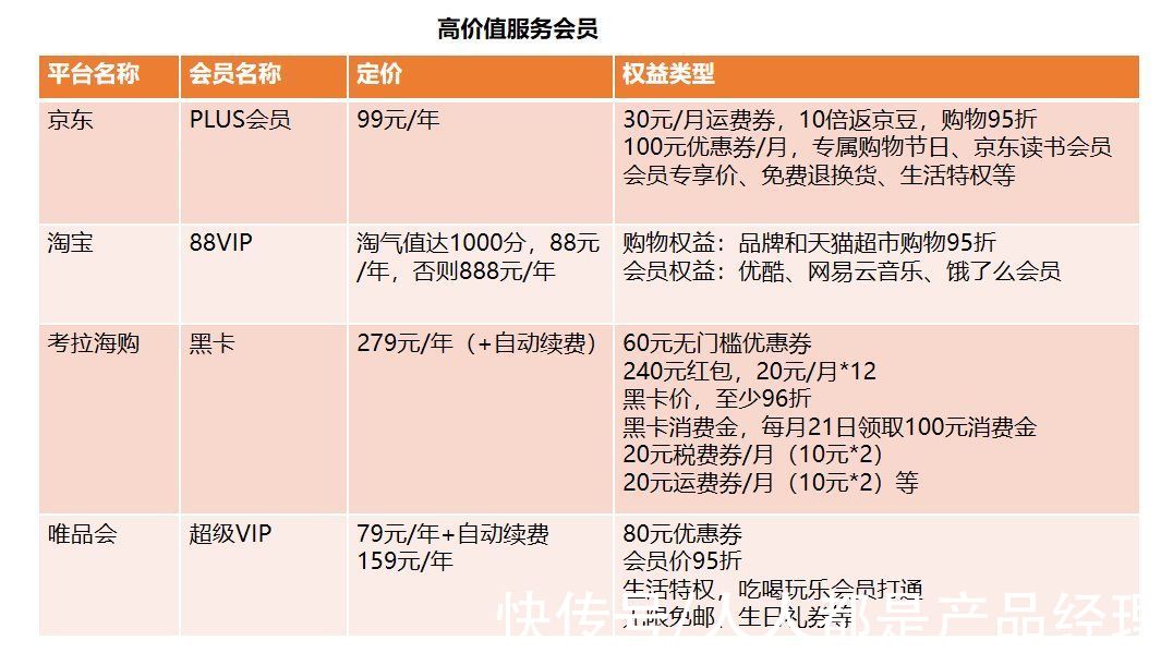 付费|电商行业付费会员体系深度拆解