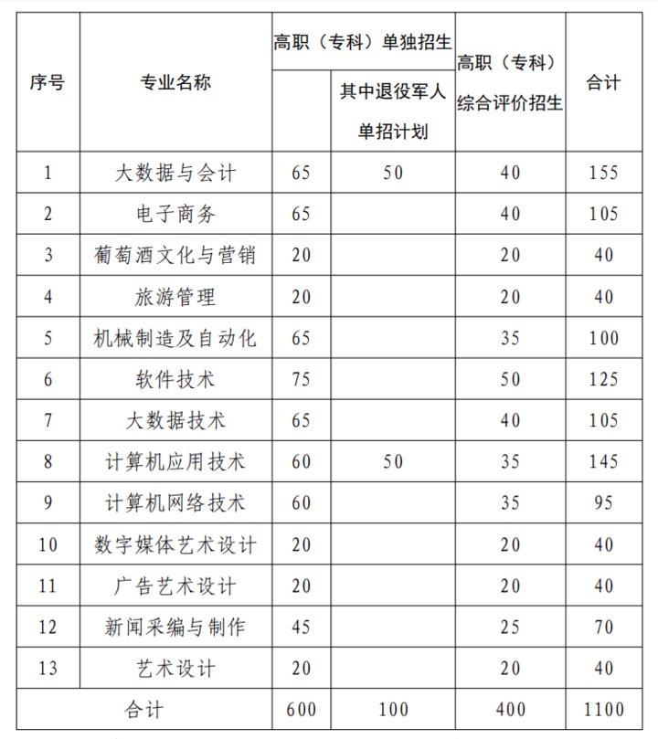 上本科院校！济南大学泉城学院发布2021单招、综招专业计划