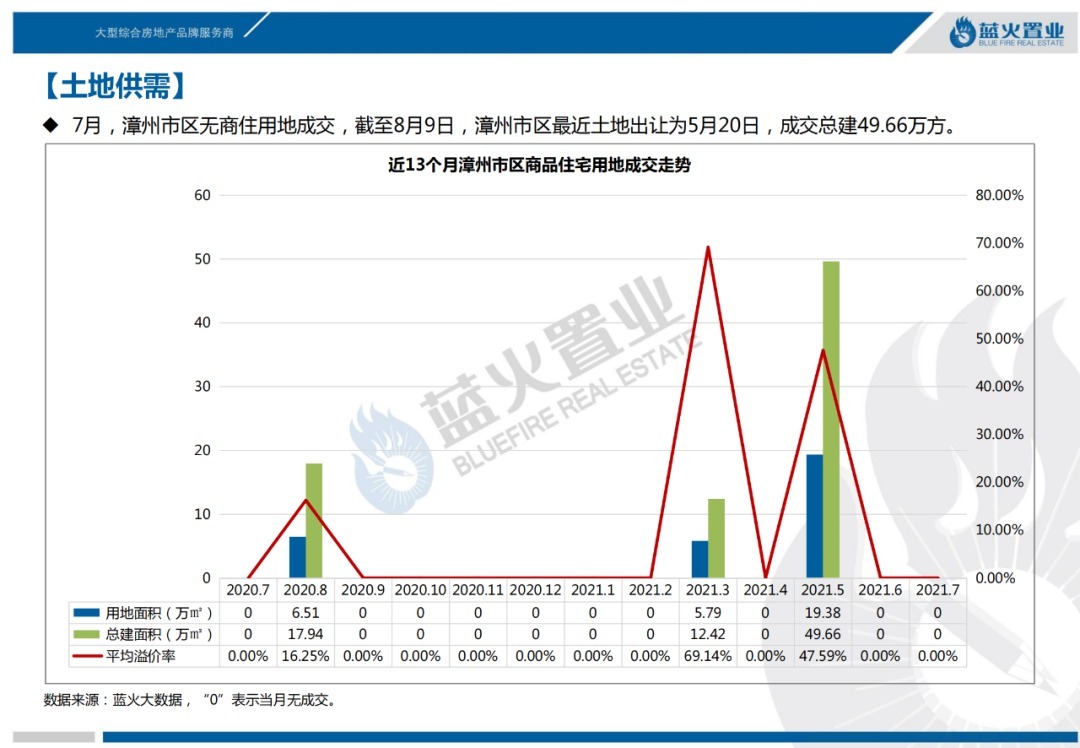 漳州市区|2021年7月漳州市区住宅成交11万㎡！成交均价14973元/㎡涨6%