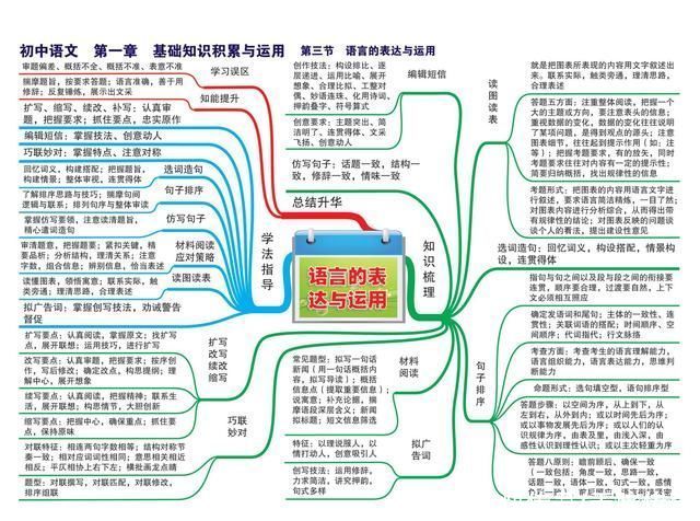 初中语文老师直言:背熟这十几张图，中考语文不用愁!