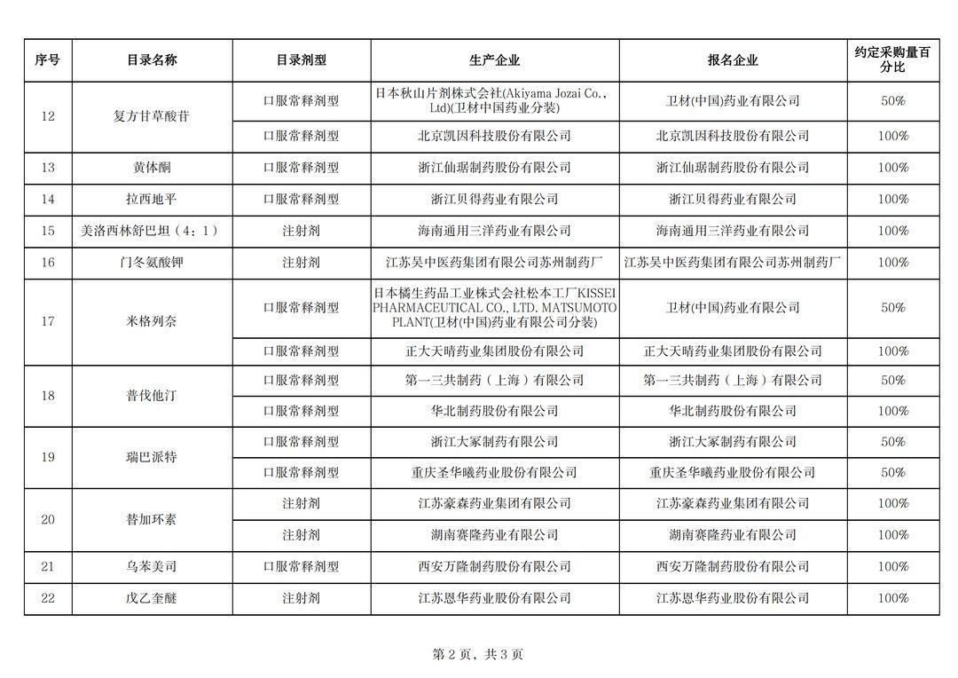 fd好消息！福建33种药品21日起降价