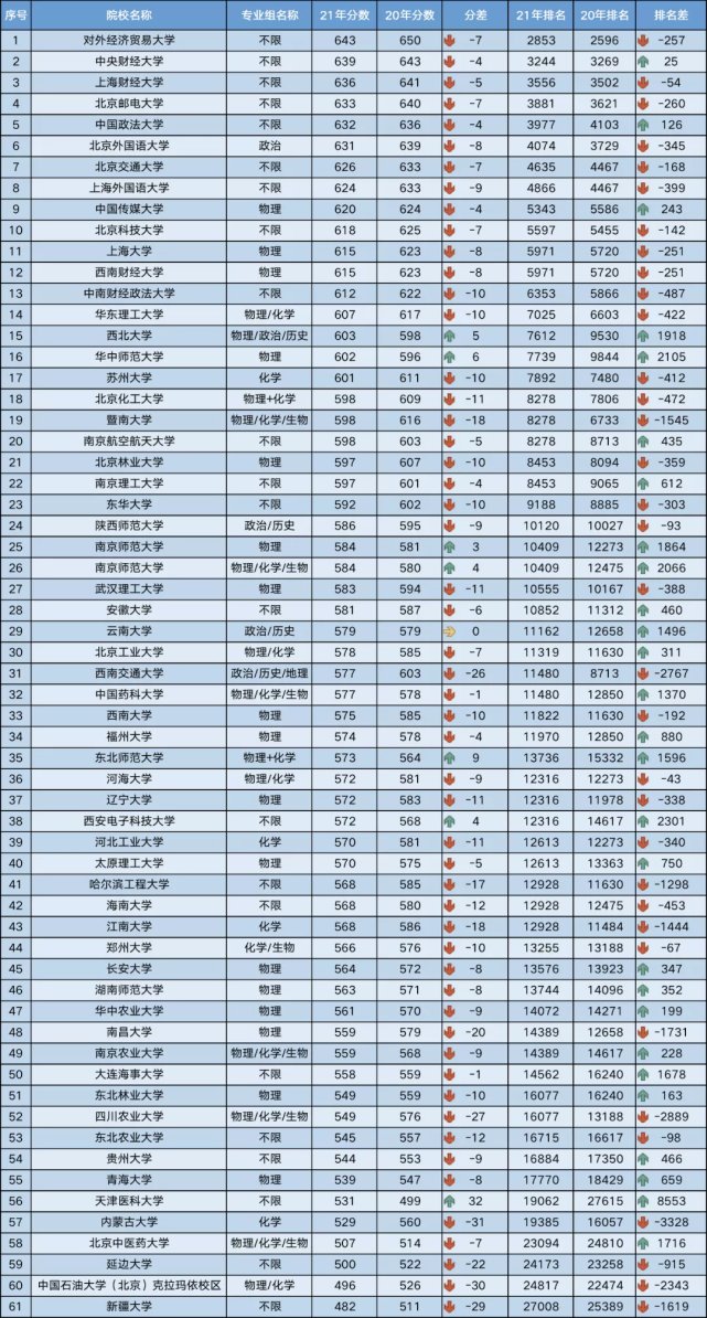 北京考大学|北京考大学容易吗，看完211院校最低录取分，网友：北京考生也难