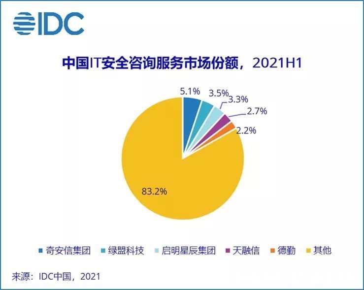 网络安全法|IDC：2021 上半年中国网络安全服务市场规模实现翻倍增长