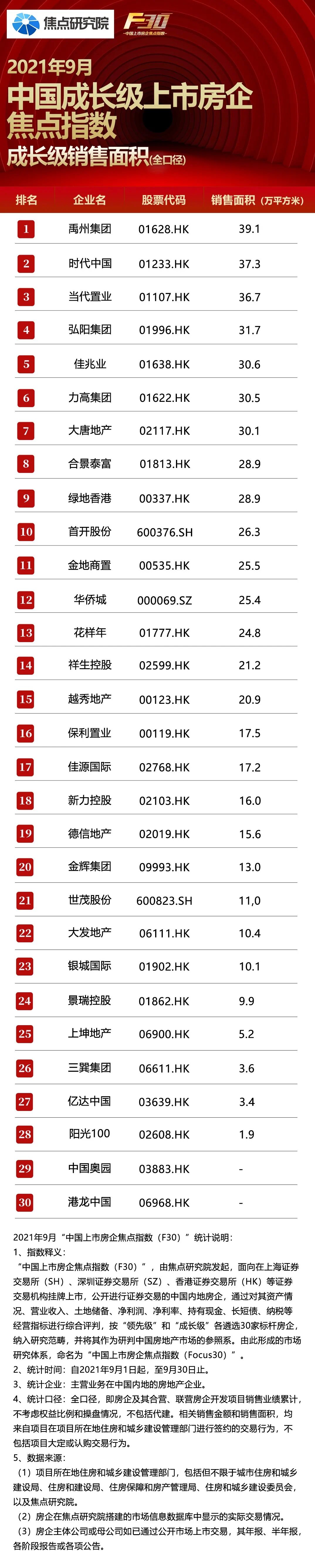 领先级|9月成长级上市房企:销售表现低迷,违约房企同比跌超八成