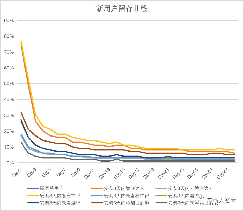 激活|如何用模型驱动的方式提高新用户激活率