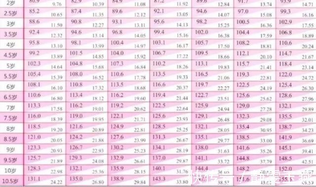 黄金期|儿童标准身高表，你家孩子达标吗？抓住3个长高黄金期，还来得及