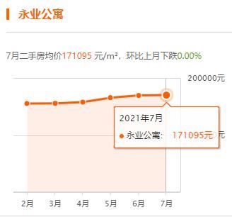 上海|上海7月房价出炉，你家小区涨了没？