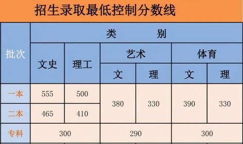 一本、二本、三本和专科有什么区别？高考成绩不高，该如何报考？