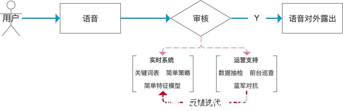 互联网|如何做好互联网内容安全的音频审核？