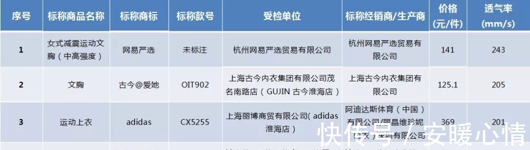 透气率|装备都选不对,你去健身房还有什么用?40款运动内衣专业测评来了!