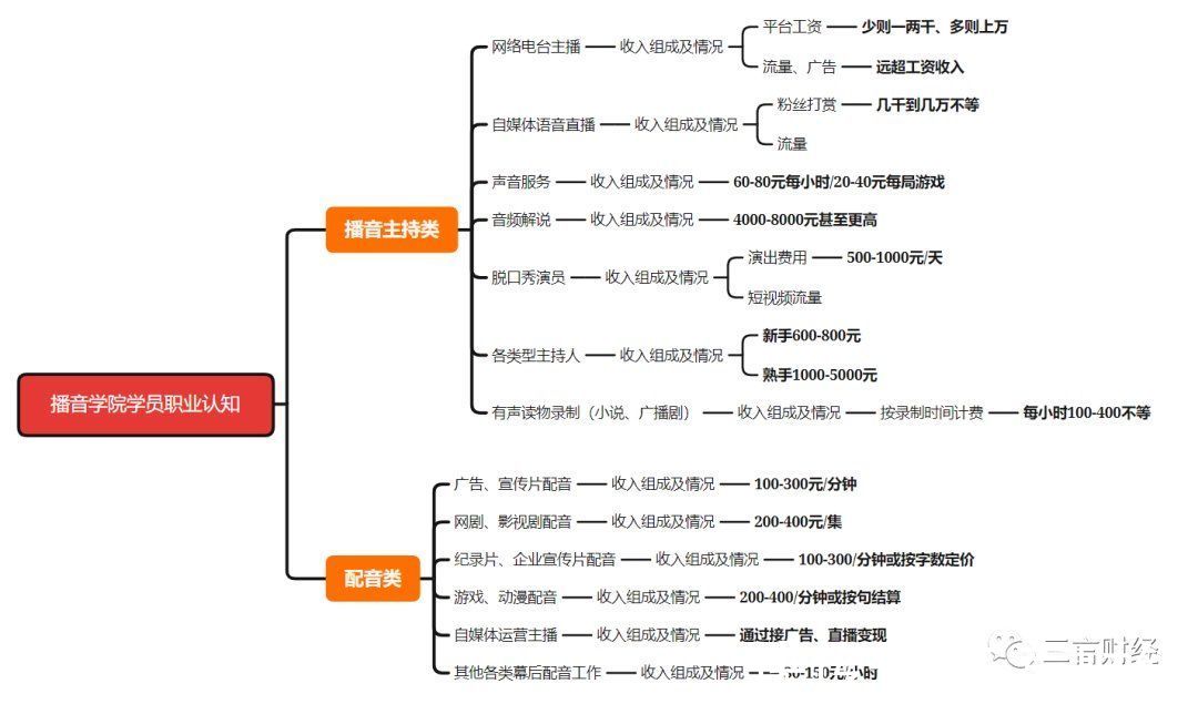 爱奇艺|互联网巨头们涌向配音课