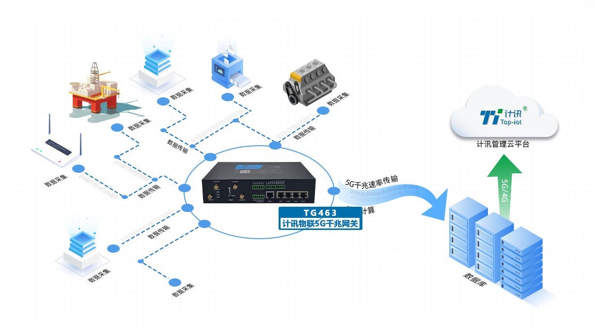 采集|5G远程工业网关TG463