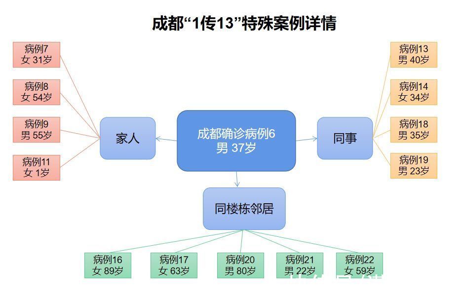 本土|一文读懂｜出现“1传13”特殊案例！成都疫情现状最新梳理