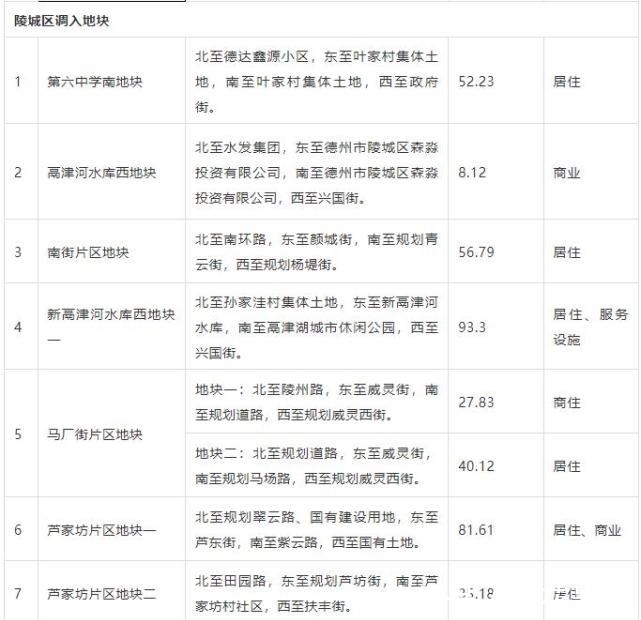计划|德州中心城区土地出让计划有变,调出城隍庙、实验小学北、罗家院等地块