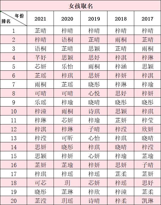 语桐|2021年此地新生儿爆款名字出炉！这个字霸榜5年……