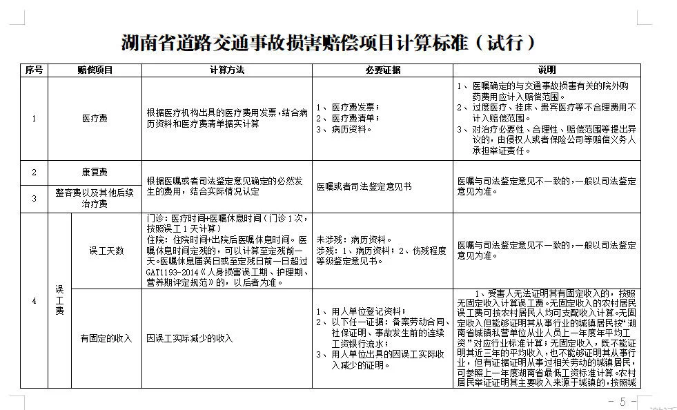 湖南发布交通事故损害赔偿项目及计算标准(图1)