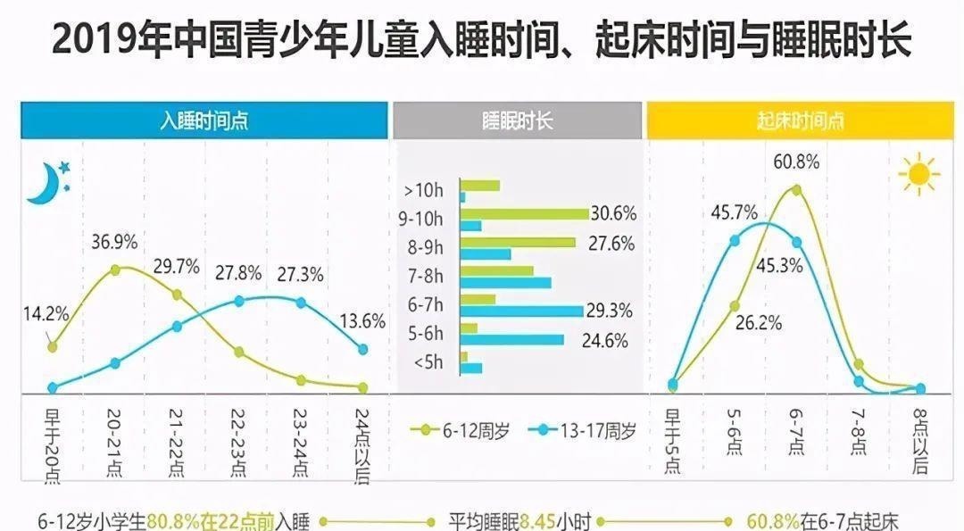 睡眠时间|“妈矮矮一窝”？别被骗了，这些方面功课做足，孩子个头不会太矮