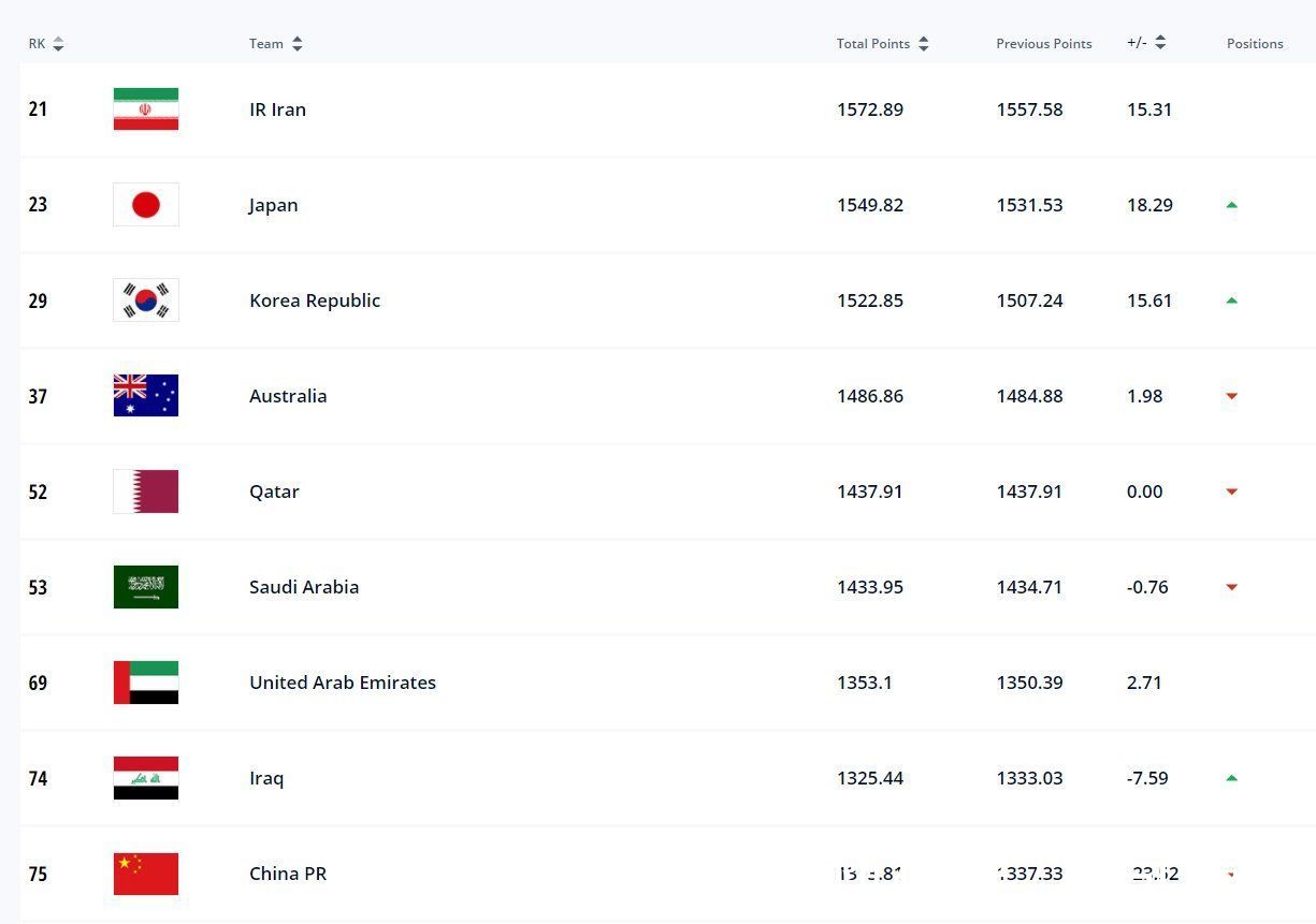 世界排名|国际足联排名更新：国足被叙利亚超越，位列亚洲第九