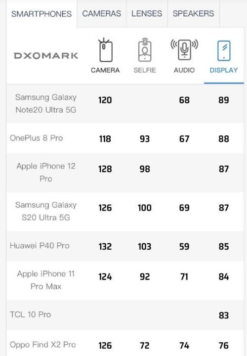 P40Pro|DxO为华为P40Pro屏幕正名，OPPO Find X2Pro杯具了