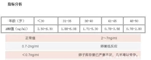 成功率|判断女性生育力的黄金指标-amh如何预知您的试管婴儿成功率