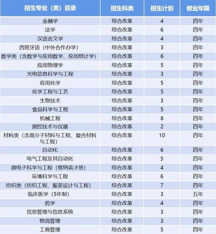 来袭|计划招生7000人！青岛大学2021年招生计划表来袭