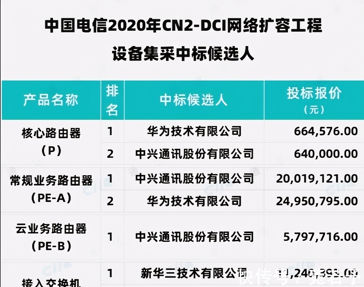 中兴|华为、中兴大获全胜，爱立信“出局”，三大运营商作出正确选择