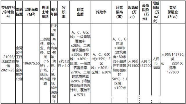 金河东路|住宅+幼儿园+购物中心，航空新城34万平“巨无霸”挂牌出让！