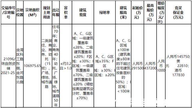 金河东路|住宅+幼儿园+购物中心,航空新城34万平“巨无霸”挂牌出让!