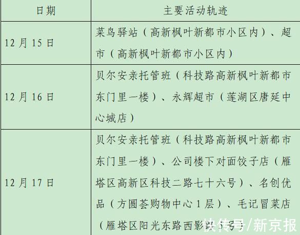 确诊|西安23日新增28例确诊病例活动轨迹公布