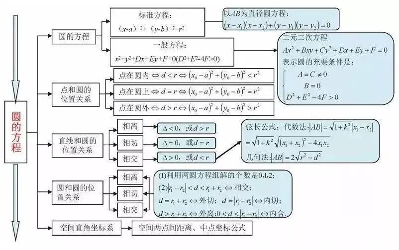 汇总|九科全！2020年高考各科思维导图全汇总，高中三年都适用！