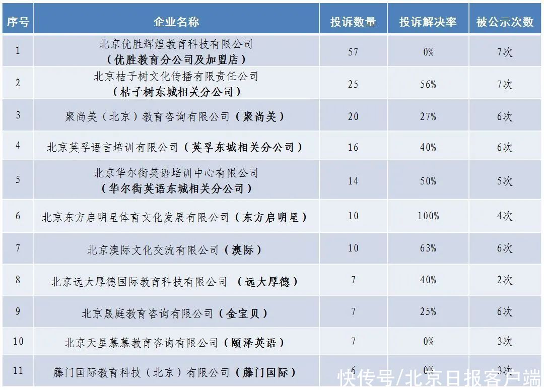 东城区公示近期教育机构投诉排名：优胜教育最多，解决率0%