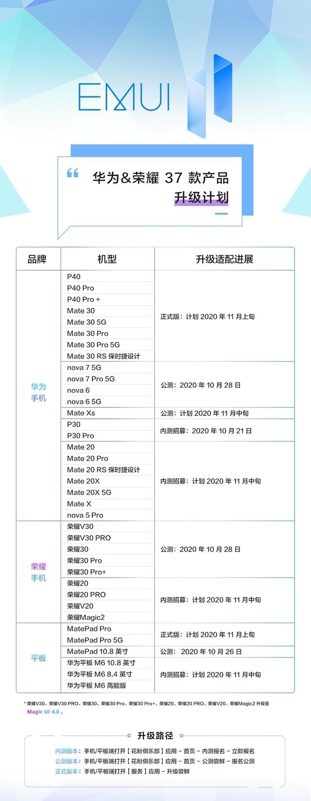 始公测|华为EMUI 11升级计划公布：包含37款机型