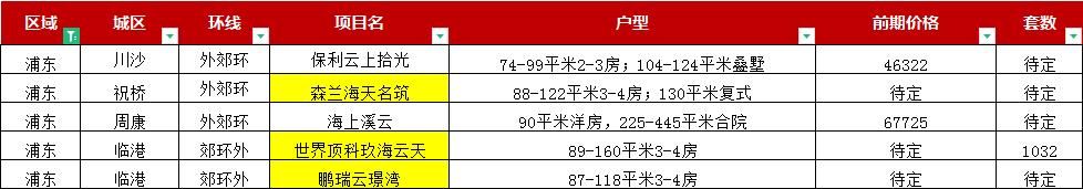 入市|2022年第一批入入市新房怎么选？