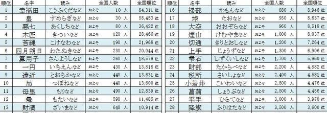 带有数字的日本姓氏