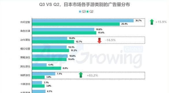 日本|Q3日本买量：休闲游戏占手游买量3成以上，环比上升15.9%