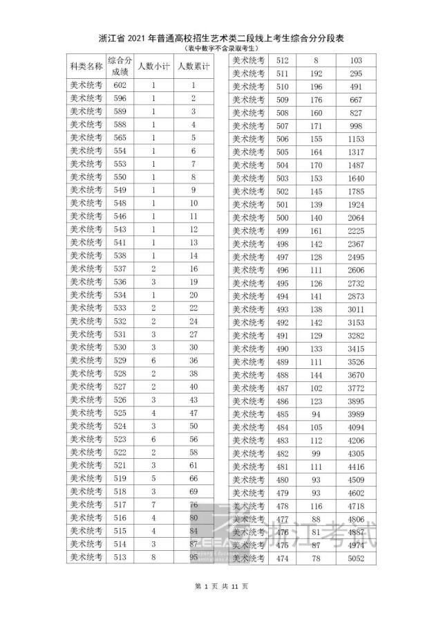 考生|2021浙江高考二段线上考生成绩分段表（普通类艺术类体育类）