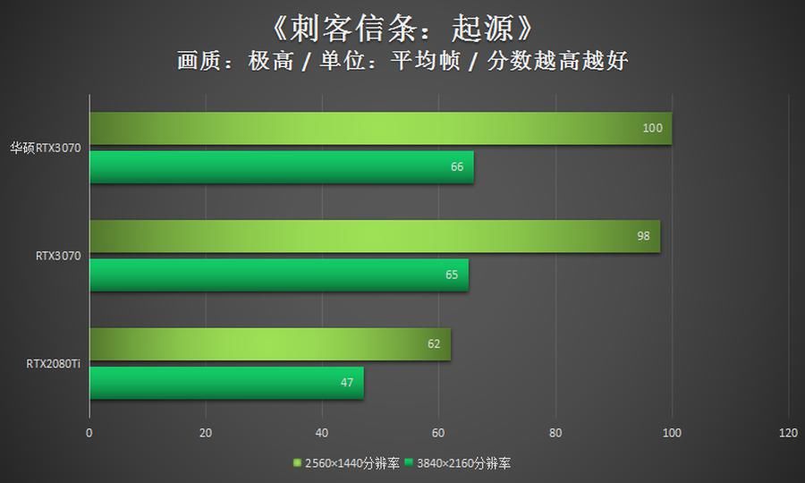 华硕|华硕RTX3070评测：超高1905MHz显非凡
