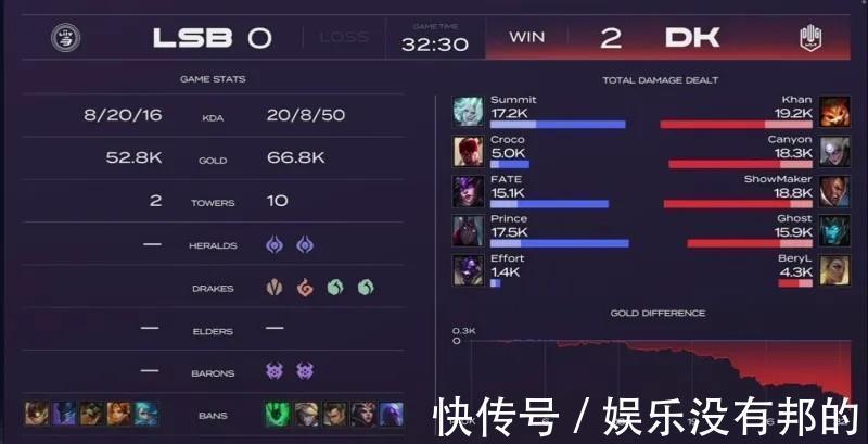 大龙|「威客电竞LOL」LCK夏季赛：LSB0-2DK，拿下比赛