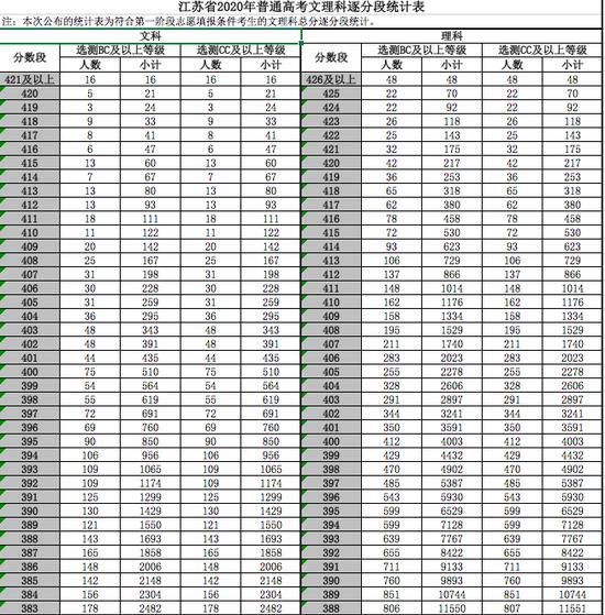 通高校招生|全国20个省市2020年高考成绩一分一段表汇总！2021考生家长收藏！